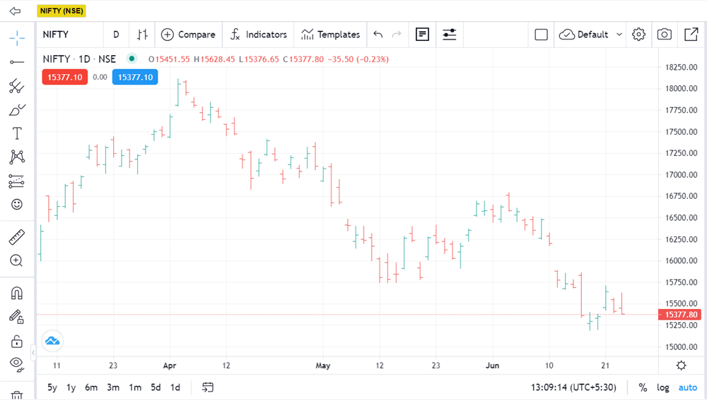 Bar Chart Pattern - Nifty